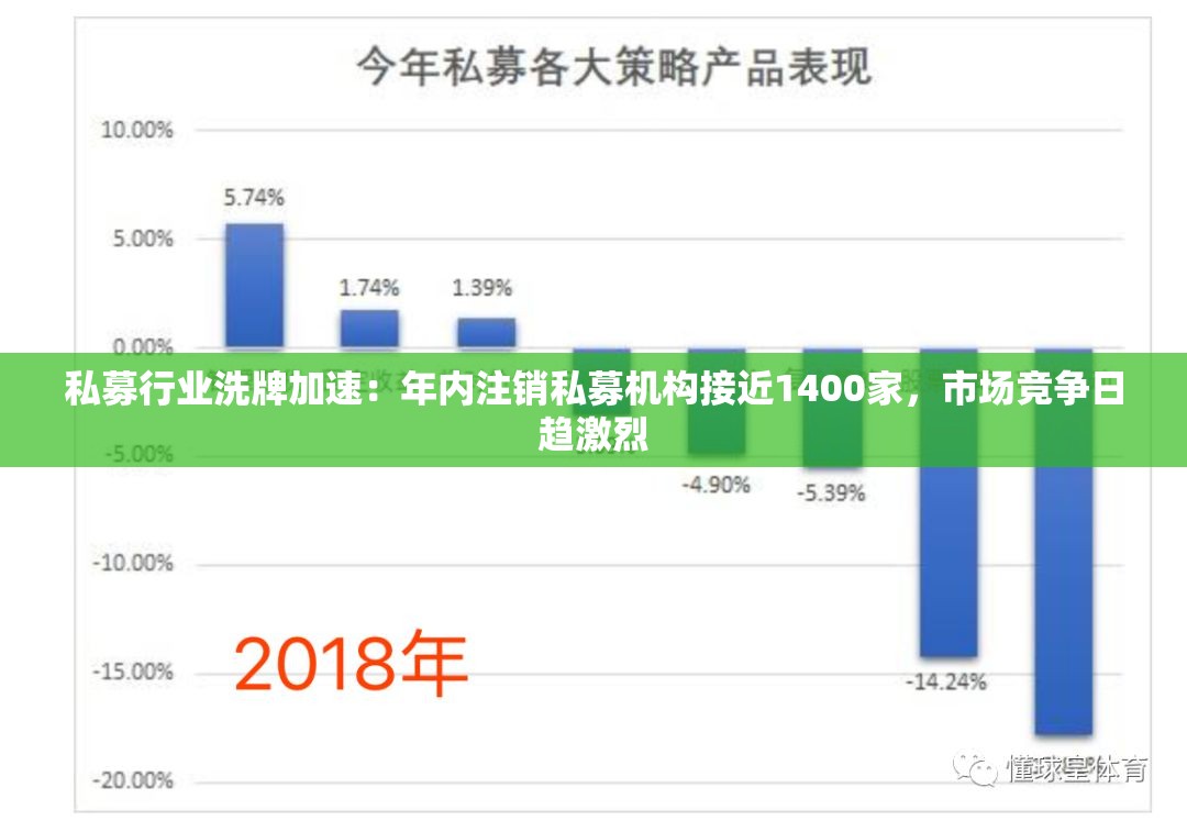 私募行业洗牌加速：年内注销私募机构接近1400家，市场竞争日趋激烈