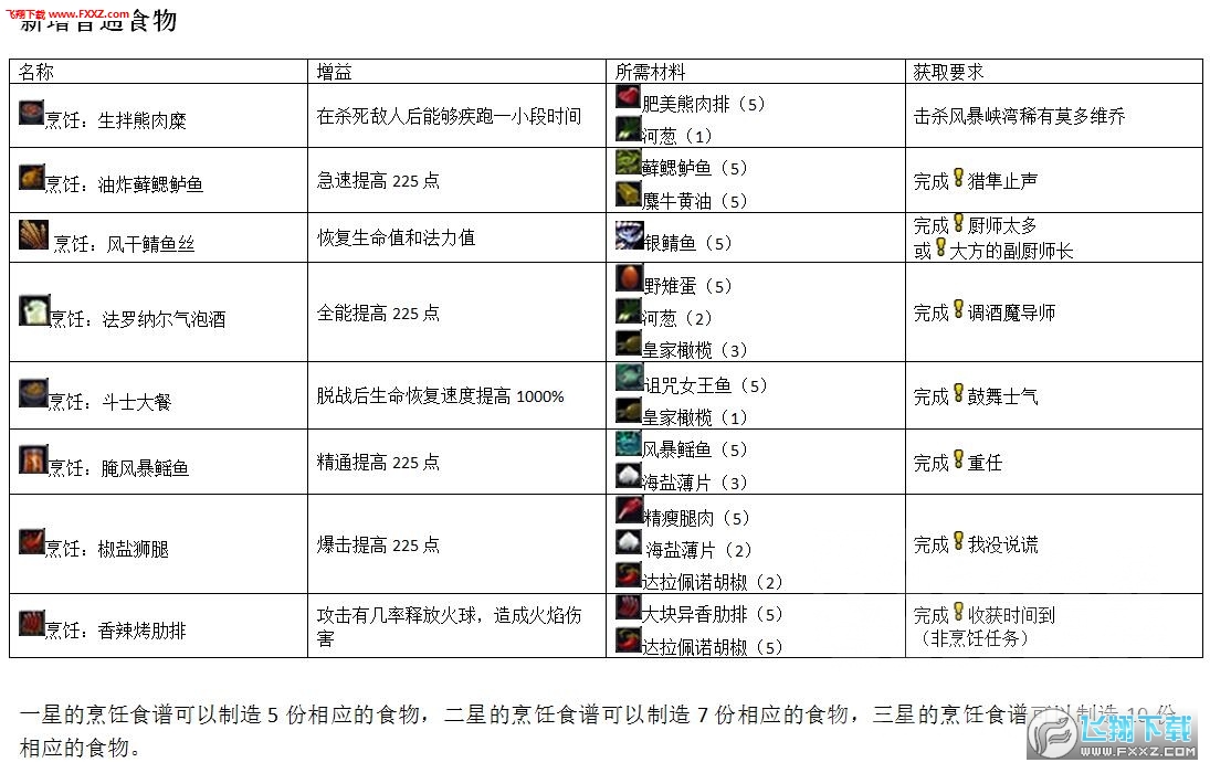 厨房大战之烹饪乐趣内购免费版-厨房大战之烹饪乐趣内置菜单最新版2024下载v.1.60